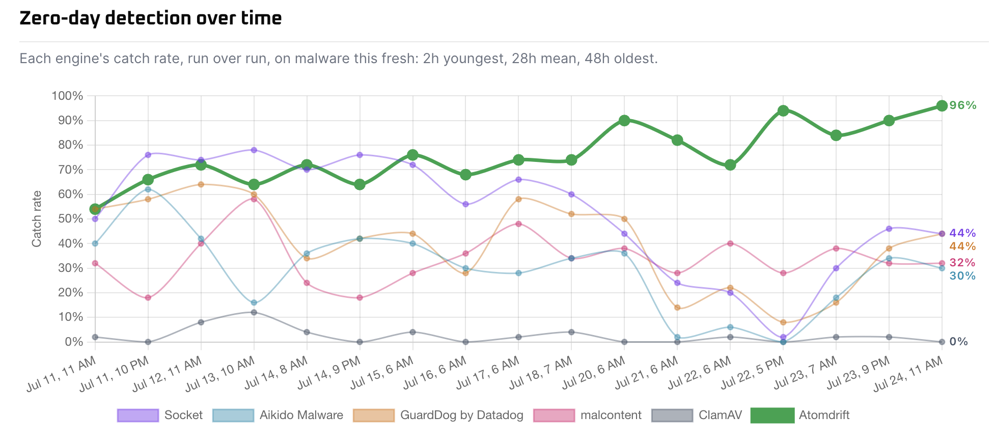 Atomdrift graph